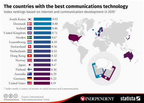 Countries With The Best Technology